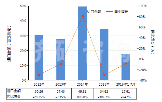 2012-2016年7月中國耐火水泥、灰泥及類似耐火材料(耐火混凝土及類似耐火混合制品,但品目3801的產(chǎn)品除外)(HS38160000)進(jìn)口總額及增速統(tǒng)計(jì)